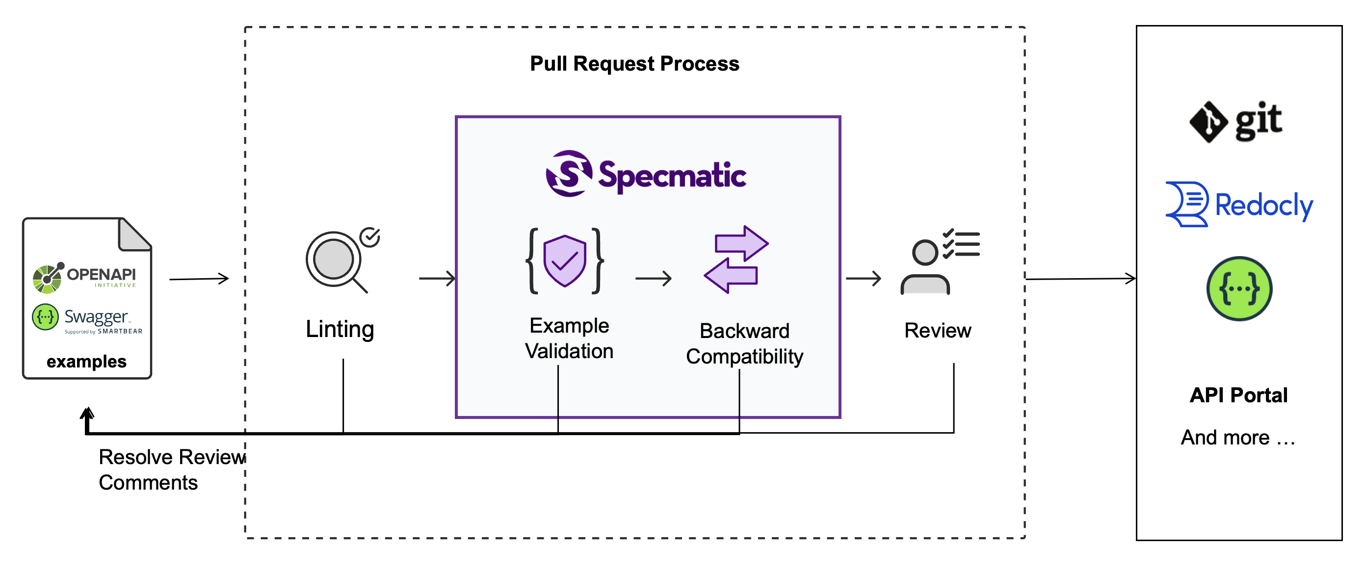 Central Contract Repository