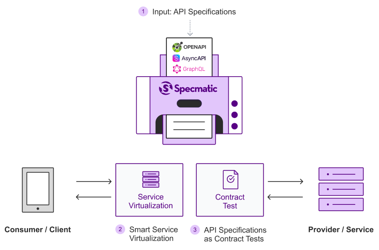API Specifications as Executable Contracts