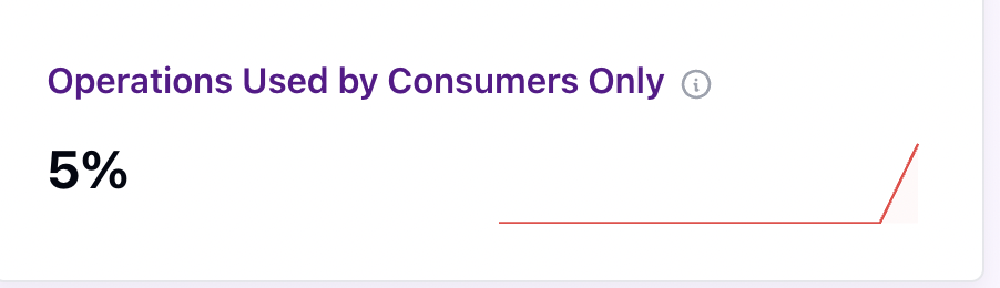 Consumer-only usage card