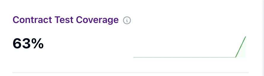 Contract Test Coverage card