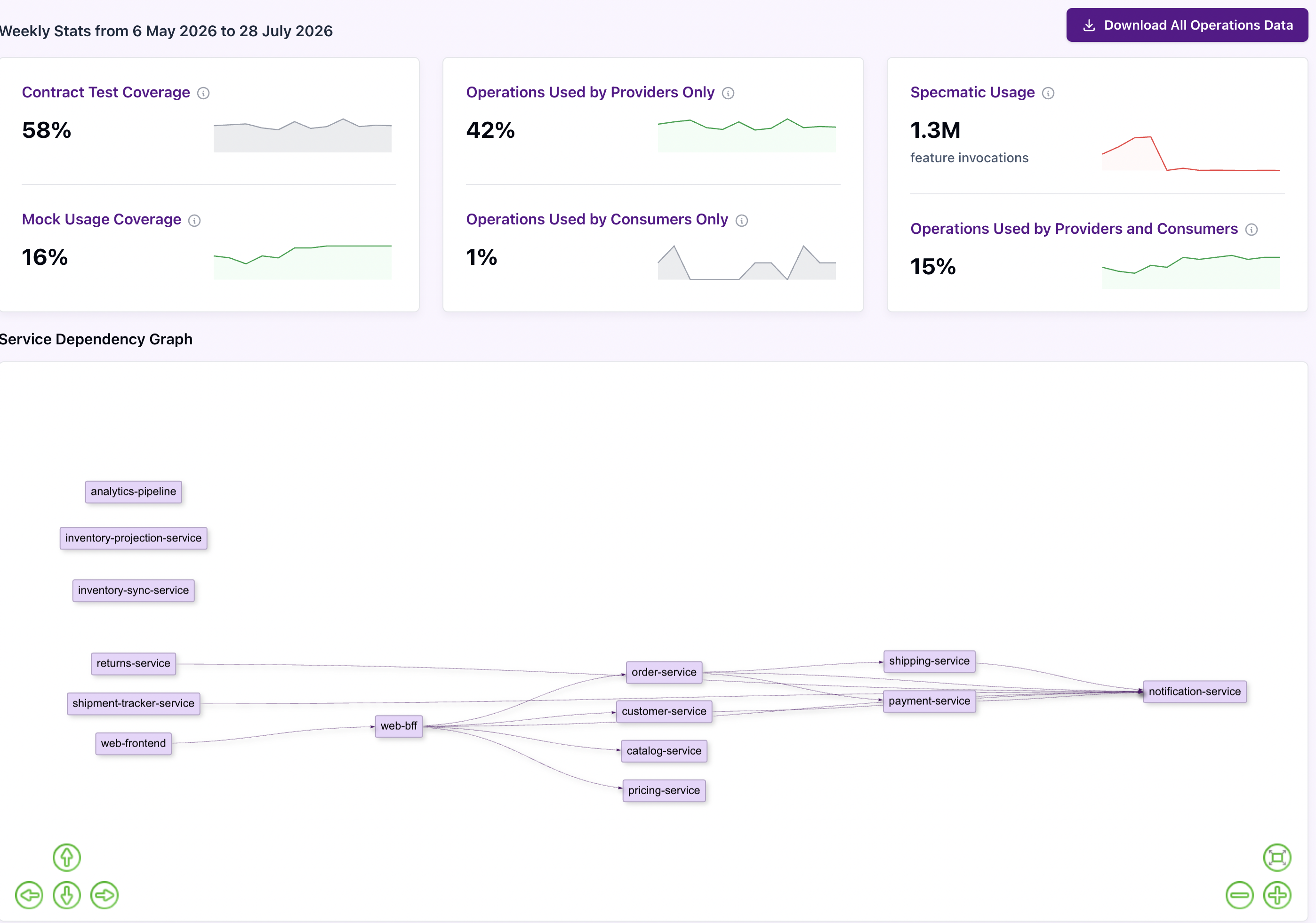 Specmatic Insights overview