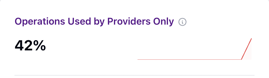 Provider-only usage card