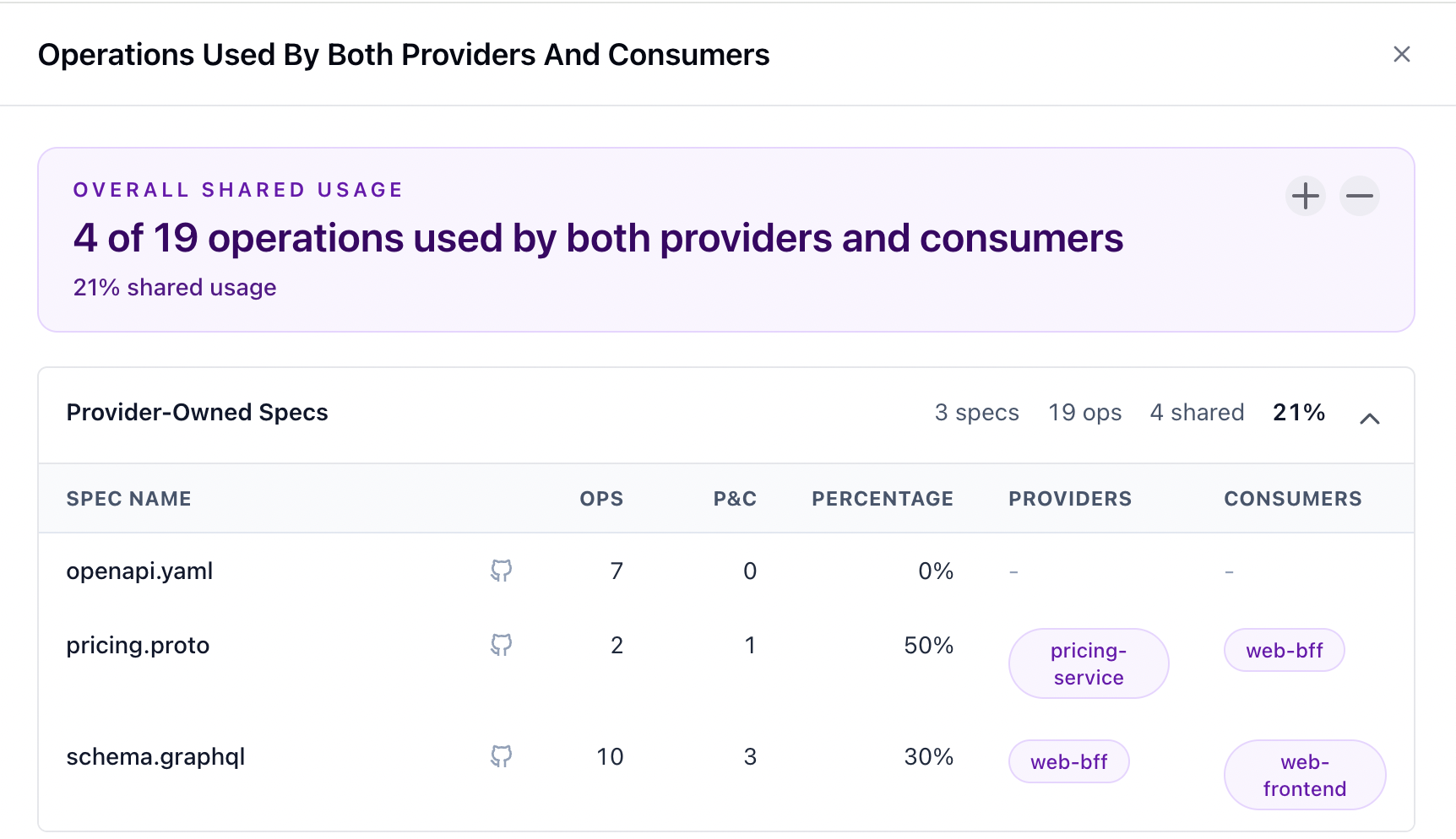 Shared usage drawer