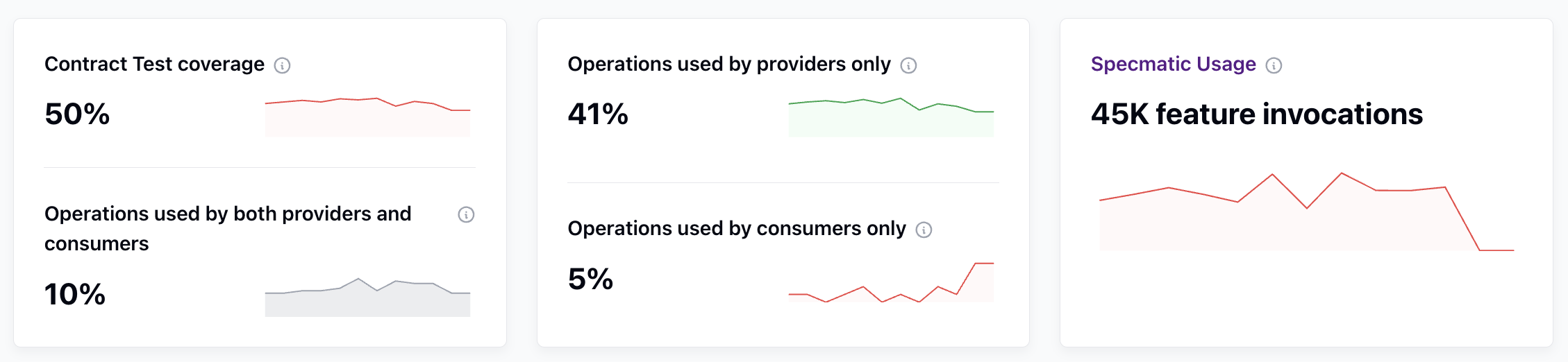 Insights Stats Overview
