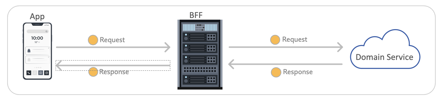 Order Microservices architecture