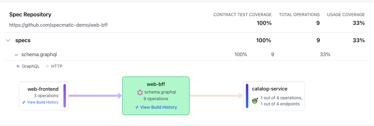 web-bff in Insights