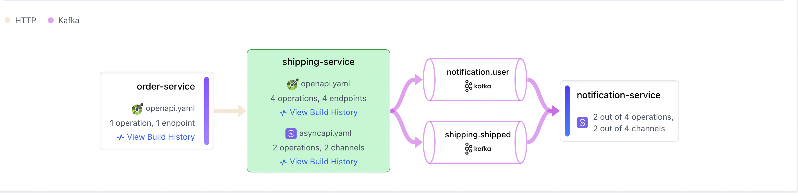 Service View AsyncAPI channels example