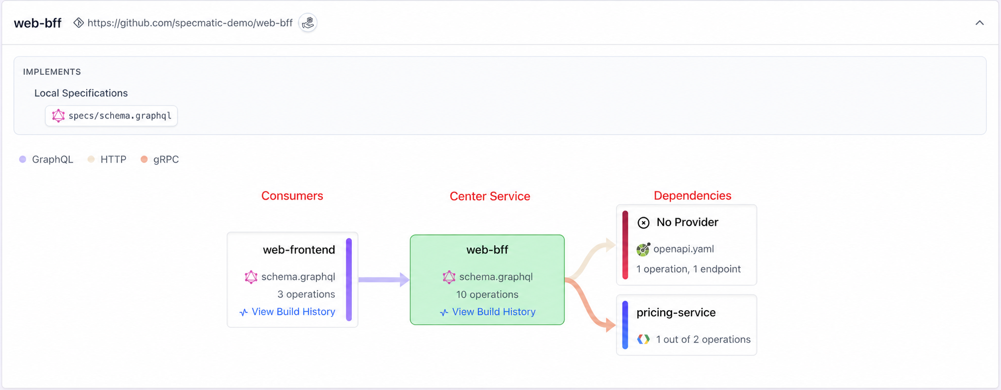 web-bff Service View graph