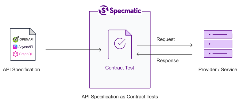 Contract Testing